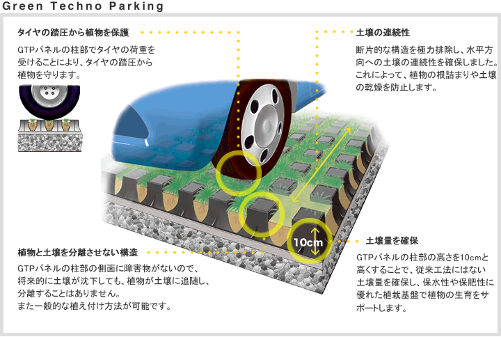 駐車場緑化用システム GreenTechnoParking説明図